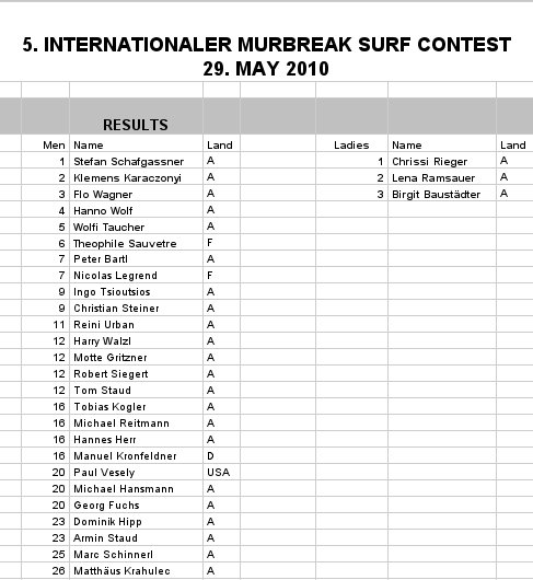 contest results